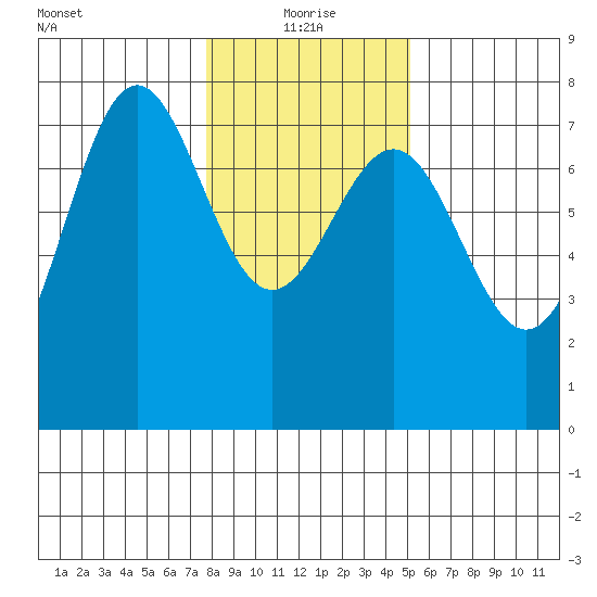 Depoe Bay tide chart for Tuesday, January 19, 2021