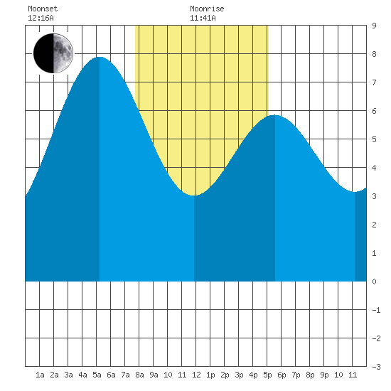 Depoe Bay tide chart for Wednesday, January 20, 2021