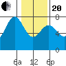 Depoe Bay tide chart for Wednesday, January 20, 2021