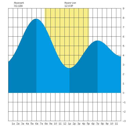 Depoe Bay tide chart for Thursday, January 21, 2021