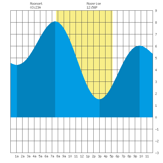 Depoe Bay tide chart for Saturday, January 23, 2021