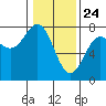 Depoe Bay tide chart for Sunday, January 24, 2021