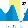 Depoe Bay tide chart for Wednesday, January 27, 2021