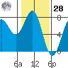 Depoe Bay tide chart for Thursday, January 28, 2021