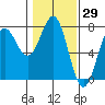 Depoe Bay tide chart for Friday, January 29, 2021
