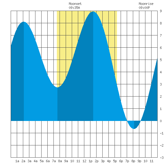 Depoe Bay tide chart for Sunday, January 31, 2021