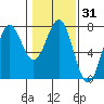 Depoe Bay tide chart for Sunday, January 31, 2021