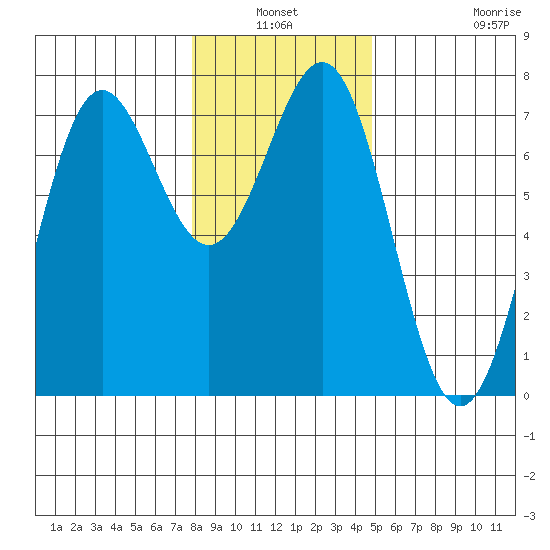 Depoe Bay tide chart for Sunday, January 3, 2021