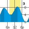 Depoe Bay tide chart for Sunday, January 3, 2021