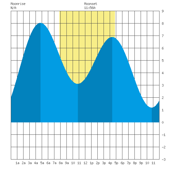 Depoe Bay tide chart for Tuesday, January 5, 2021