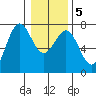 Depoe Bay tide chart for Tuesday, January 5, 2021