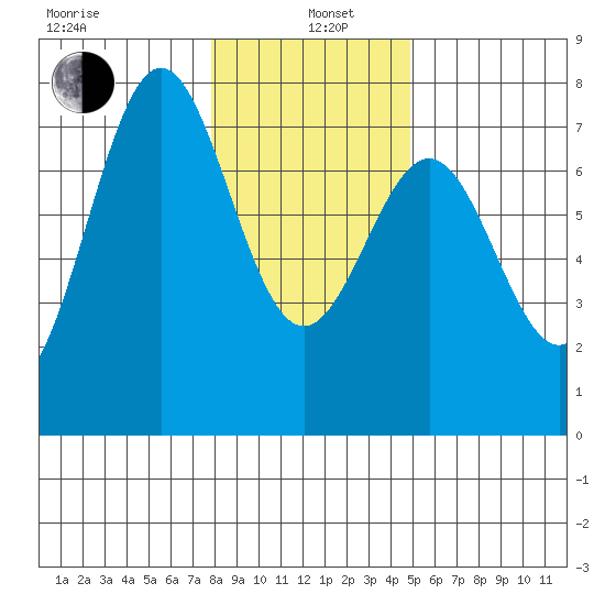 Depoe Bay tide chart for Wednesday, January 6, 2021