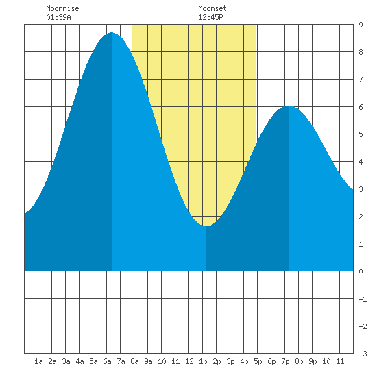 Depoe Bay tide chart for Thursday, January 7, 2021