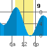 Depoe Bay tide chart for Saturday, January 9, 2021