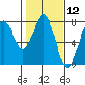 Depoe Bay tide chart for Friday, February 12, 2021