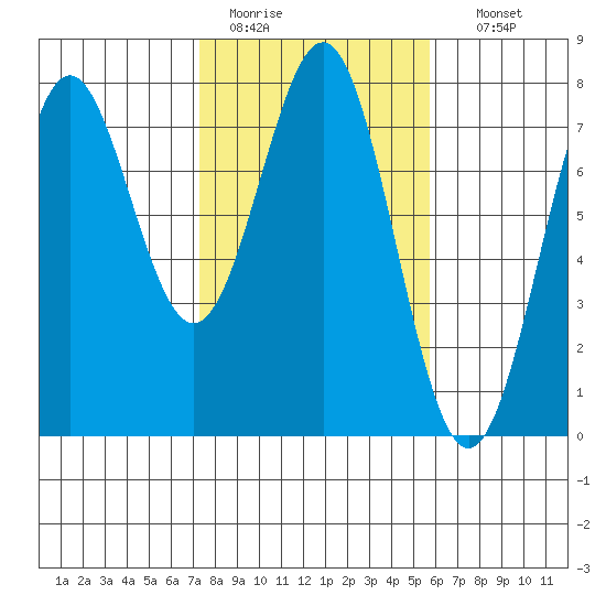 Depoe Bay tide chart for Saturday, February 13, 2021