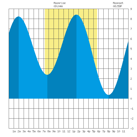 Depoe Bay tide chart for Sunday, February 14, 2021