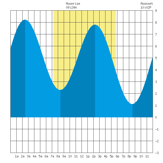 Depoe Bay tide chart for Monday, February 15, 2021