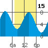 Depoe Bay tide chart for Monday, February 15, 2021