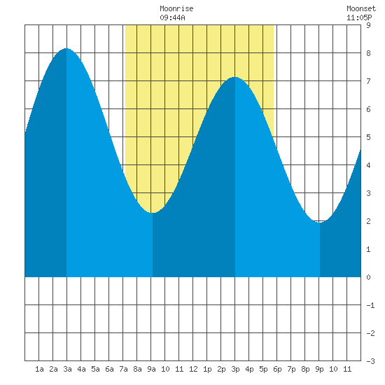 Depoe Bay tide chart for Tuesday, February 16, 2021