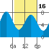 Depoe Bay tide chart for Tuesday, February 16, 2021
