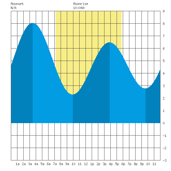 Depoe Bay tide chart for Wednesday, February 17, 2021