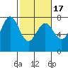 Depoe Bay tide chart for Wednesday, February 17, 2021
