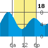 Depoe Bay tide chart for Thursday, February 18, 2021