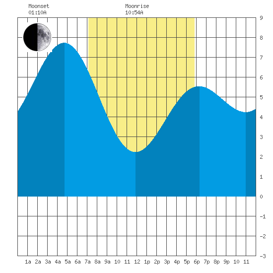 Depoe Bay tide chart for Friday, February 19, 2021