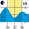 Depoe Bay tide chart for Friday, February 19, 2021