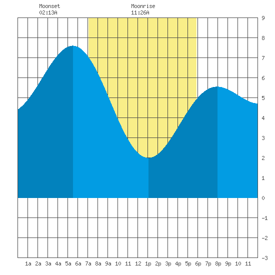 Depoe Bay tide chart for Saturday, February 20, 2021