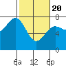 Depoe Bay tide chart for Saturday, February 20, 2021