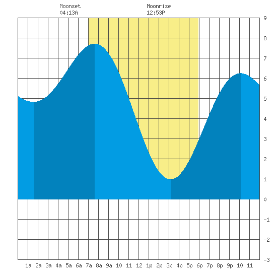 Depoe Bay tide chart for Monday, February 22, 2021