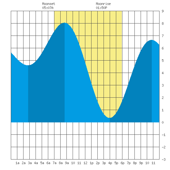 Depoe Bay tide chart for Tuesday, February 23, 2021