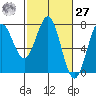 Depoe Bay tide chart for Saturday, February 27, 2021