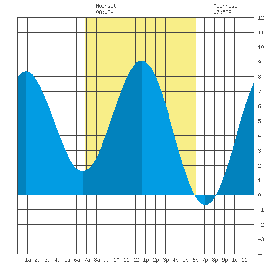 Depoe Bay tide chart for Sunday, February 28, 2021
