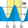Depoe Bay tide chart for Sunday, February 28, 2021