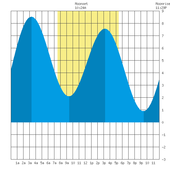 Depoe Bay tide chart for Tuesday, February 2, 2021