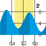 Depoe Bay tide chart for Tuesday, February 2, 2021