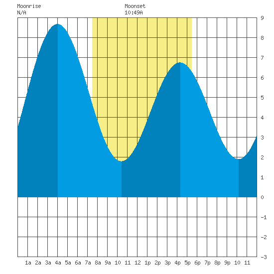 Depoe Bay tide chart for Wednesday, February 3, 2021