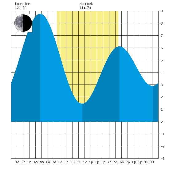 Depoe Bay tide chart for Thursday, February 4, 2021