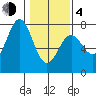 Depoe Bay tide chart for Thursday, February 4, 2021