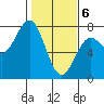 Depoe Bay tide chart for Saturday, February 6, 2021