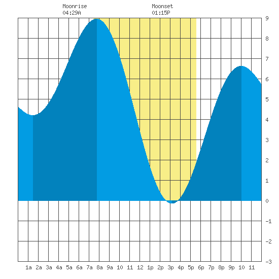 Depoe Bay tide chart for Sunday, February 7, 2021