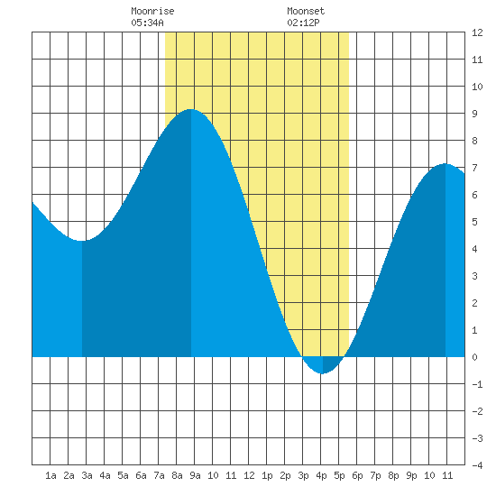 Depoe Bay tide chart for Monday, February 8, 2021
