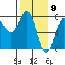 Depoe Bay tide chart for Tuesday, February 9, 2021