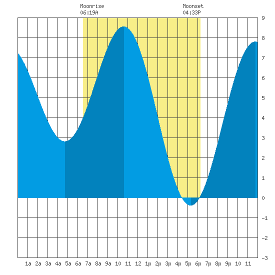 Depoe Bay tide chart for Thursday, March 11, 2021