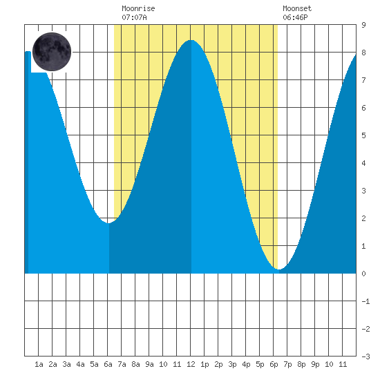 Depoe Bay tide chart for Saturday, March 13, 2021