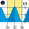 Depoe Bay tide chart for Saturday, March 13, 2021