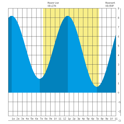 Depoe Bay tide chart for Sunday, March 14, 2021